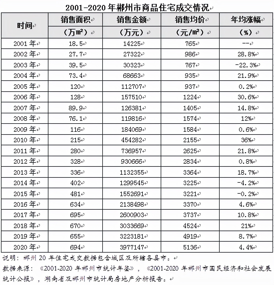 2022年下半年郴州市房价走势,2021年郴州楼市成交均价