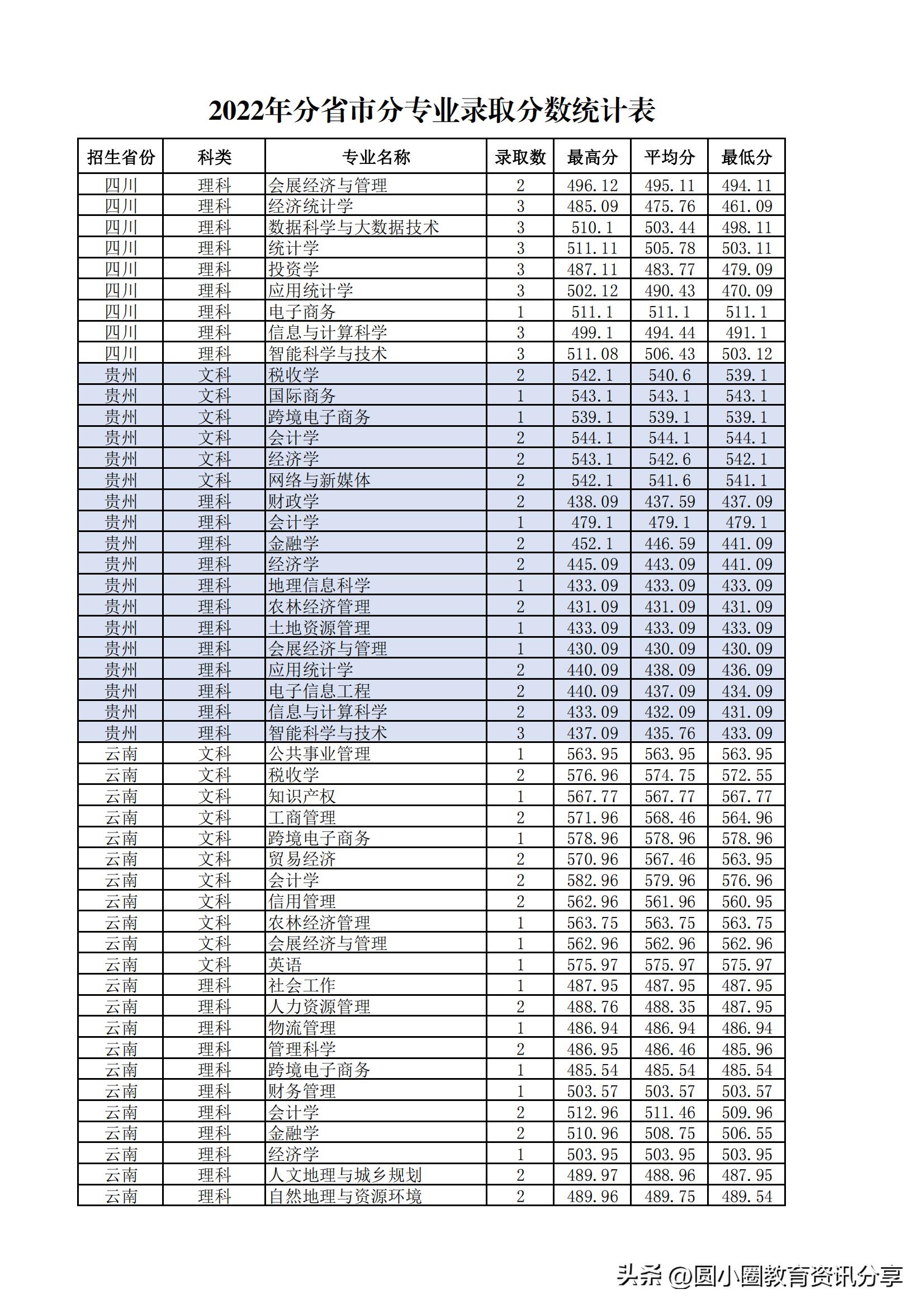 多少分能读兰州财经大学？兰财2022年分省录取情况公布