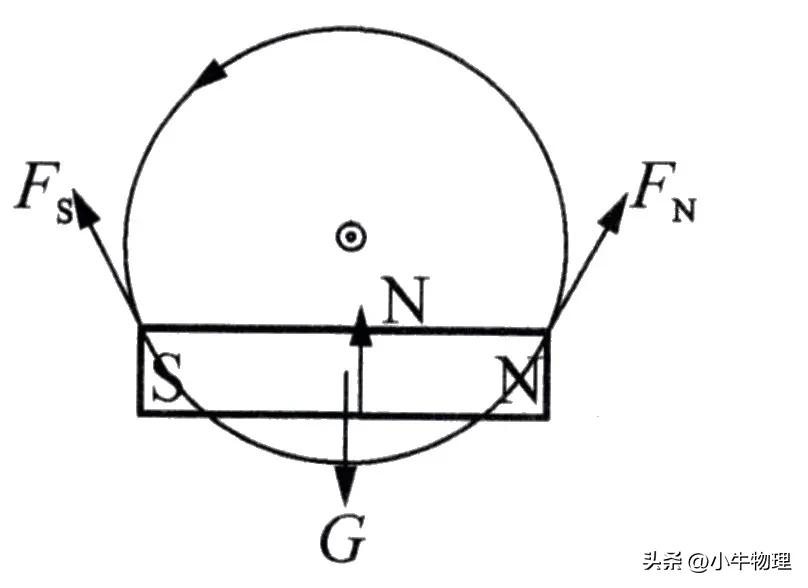 安培力作用下导体的运动与平衡,安培力作用下导体运动趋势的判断