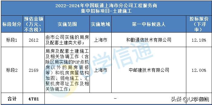 上海中标50个亿工程项目,中国联通最新中标项目