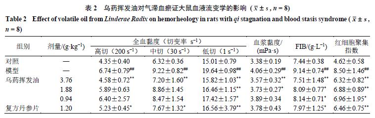 乌药有活血化瘀作用吗,寒凝气滞乌药