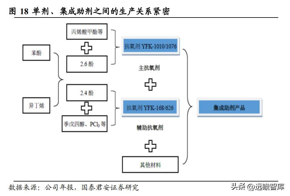 高分子材料龙头，风光股份：抗氧剂奋发踔厉，催化剂未来可期
