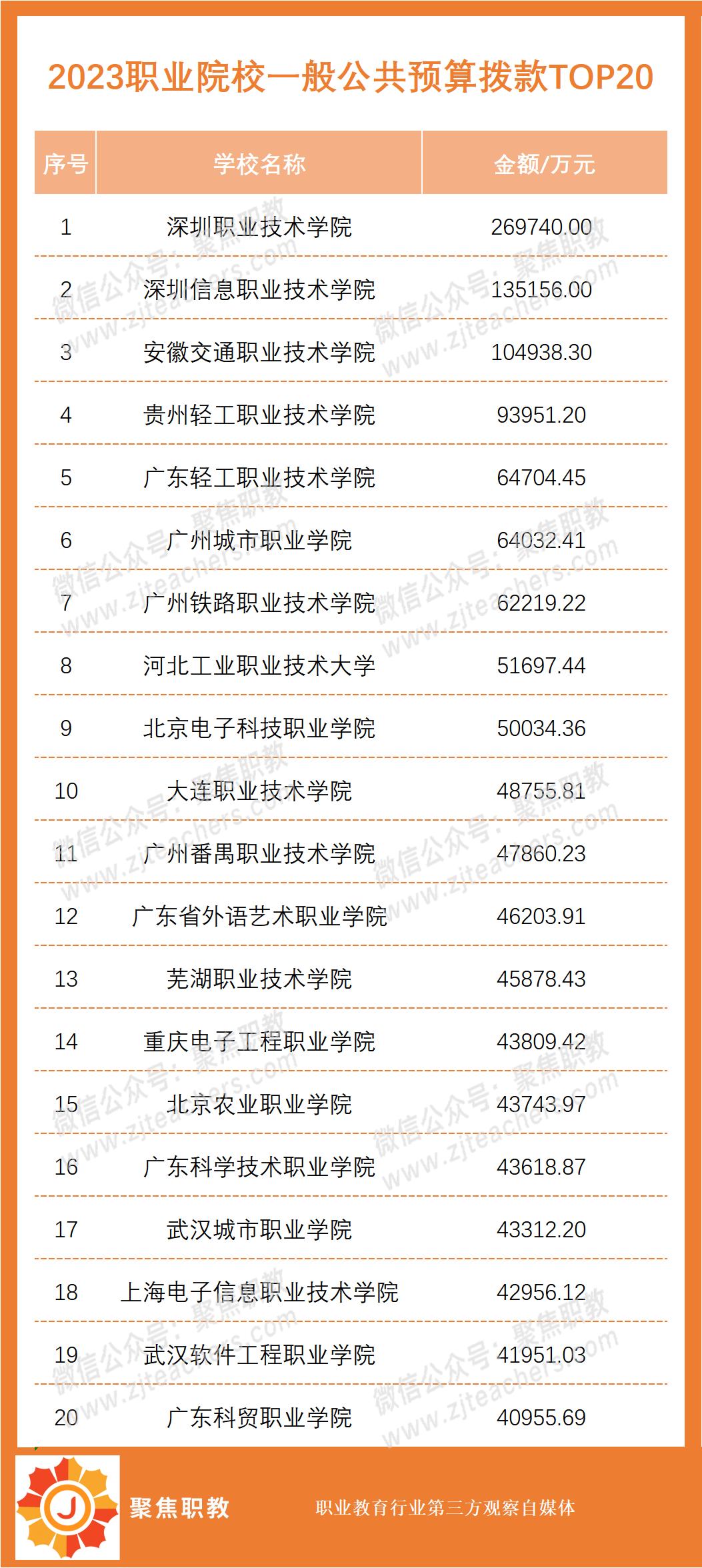职业院校排名前五十名,2023年中国高职院校排名前十