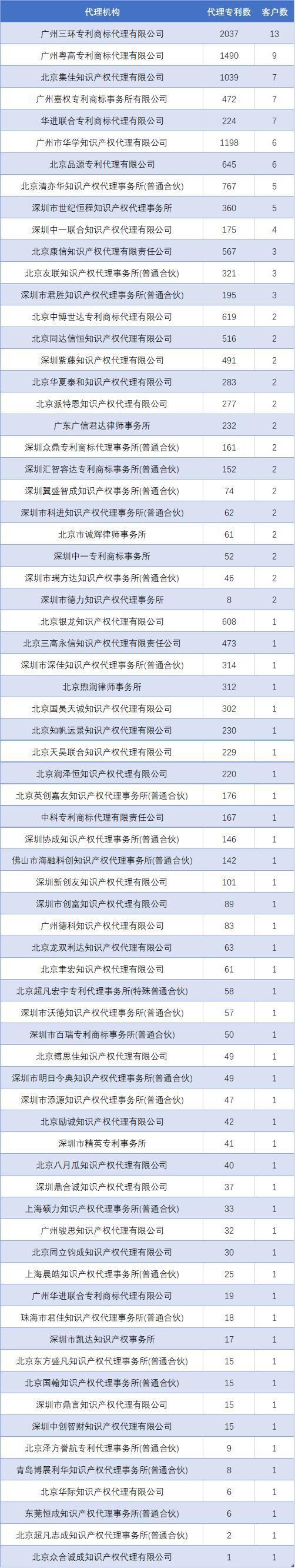发明专利的代理机构推荐,广东发明专利申请机构