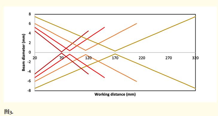 对激光特性进行控制和改善的方法,激光系统的功率