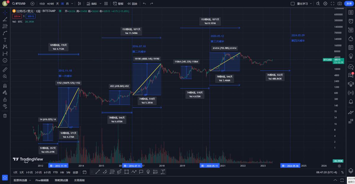 如何抓住*币特比**减半行情