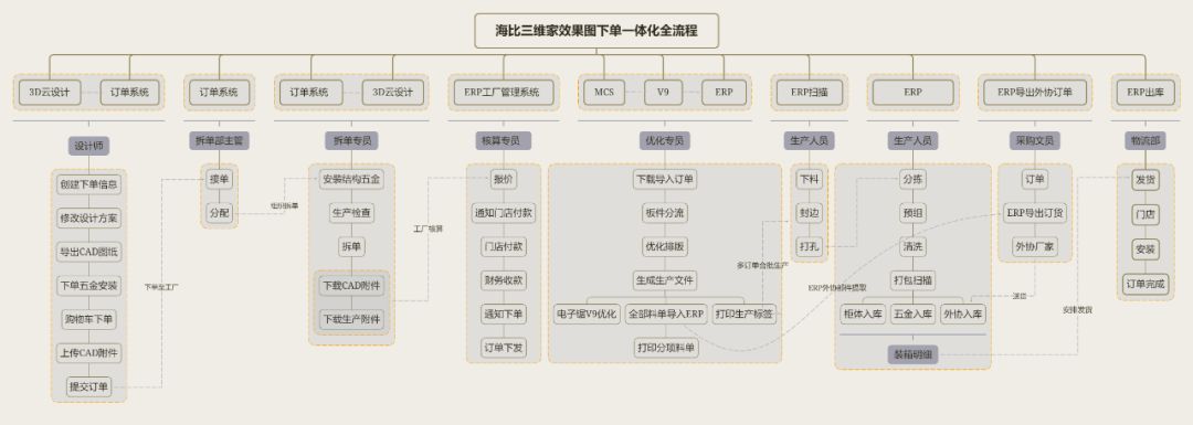 云南海比家居20万m²智能化工厂，如何把高速定制发挥到极致？
