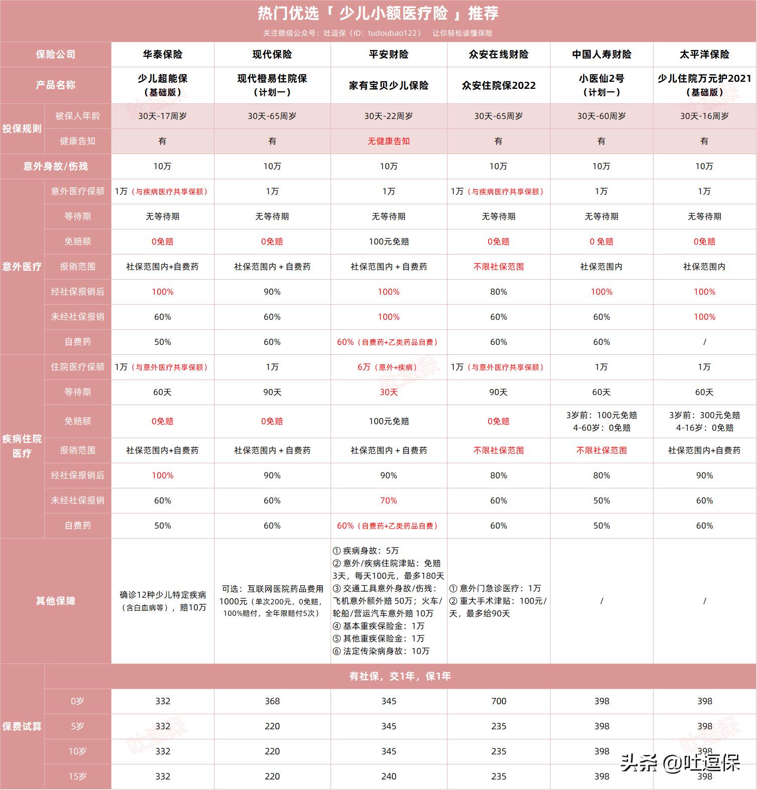儿童医疗意外保险推荐理赔吗,几百块一年的医疗保险有必要买吗