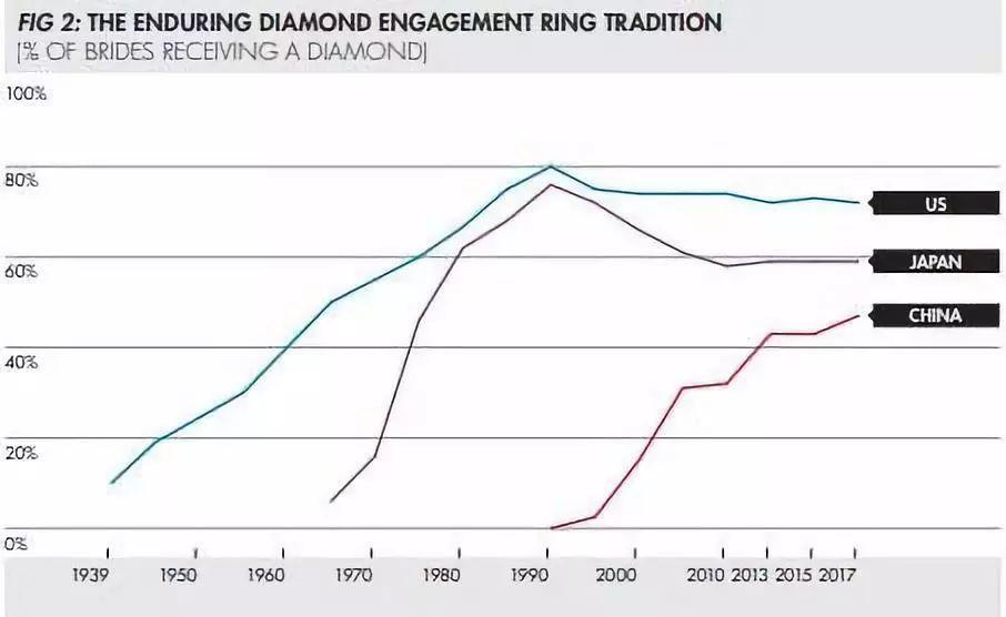 中国培育钻石消费市场 (年轻人消费钻石市场分析)