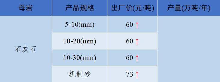 上海砂石价格报价表,上海2023年砂石价格走势