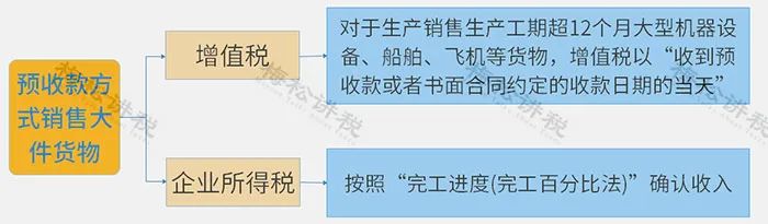 增值税新政与企业所得税,企业所得税和增值税销售额不一致