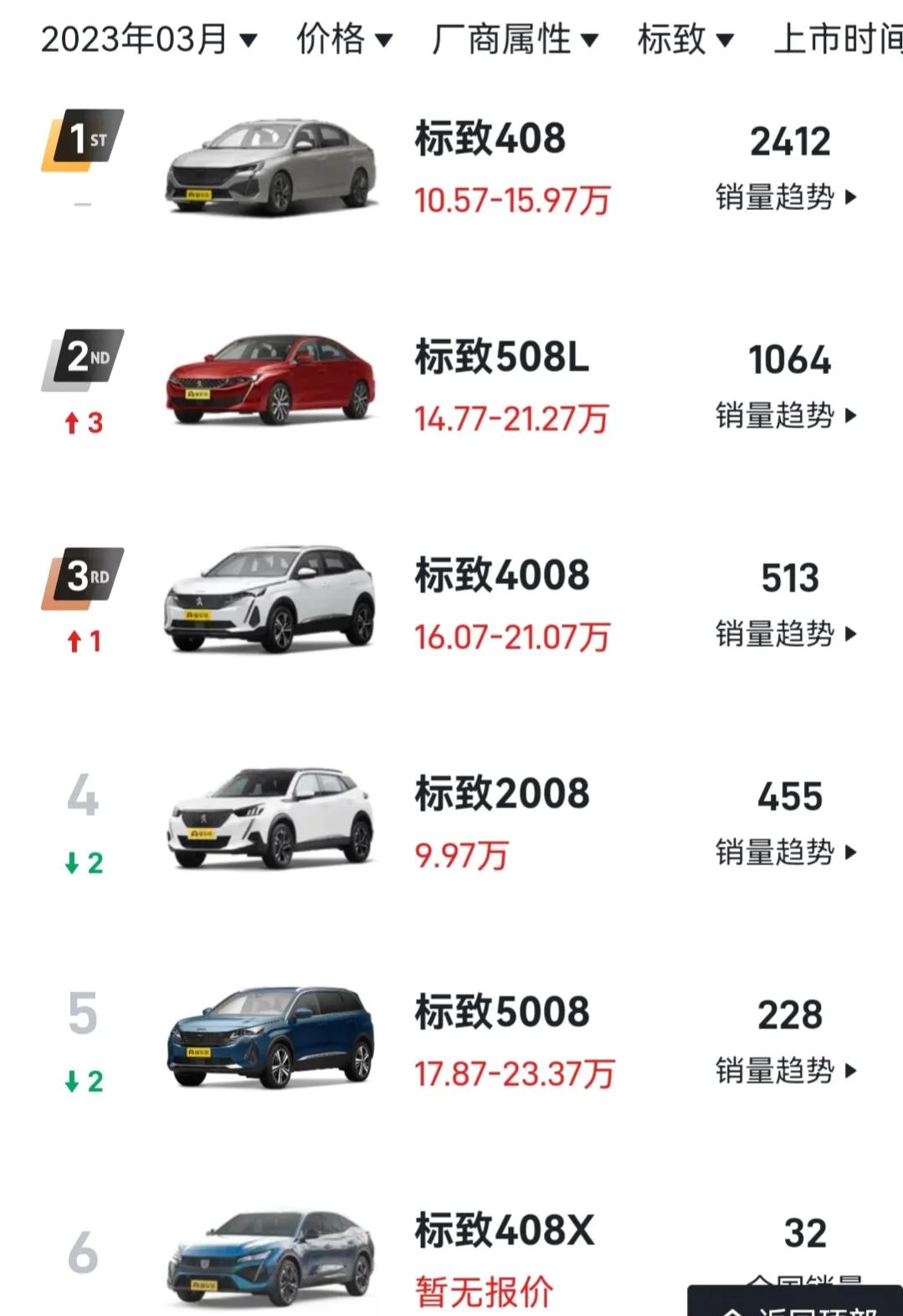 c6带动法系整体销量回升,全新408和二手c6怎么选择