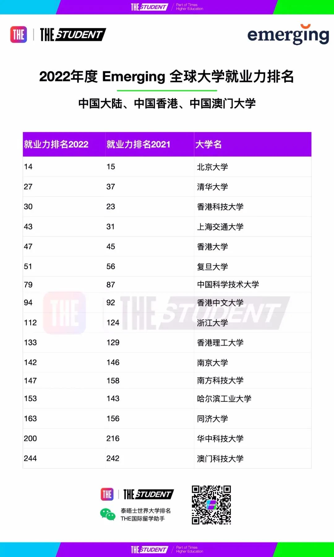 2022年度全球大学就业力排名发布,哪些学校的毕业生就业率最高?