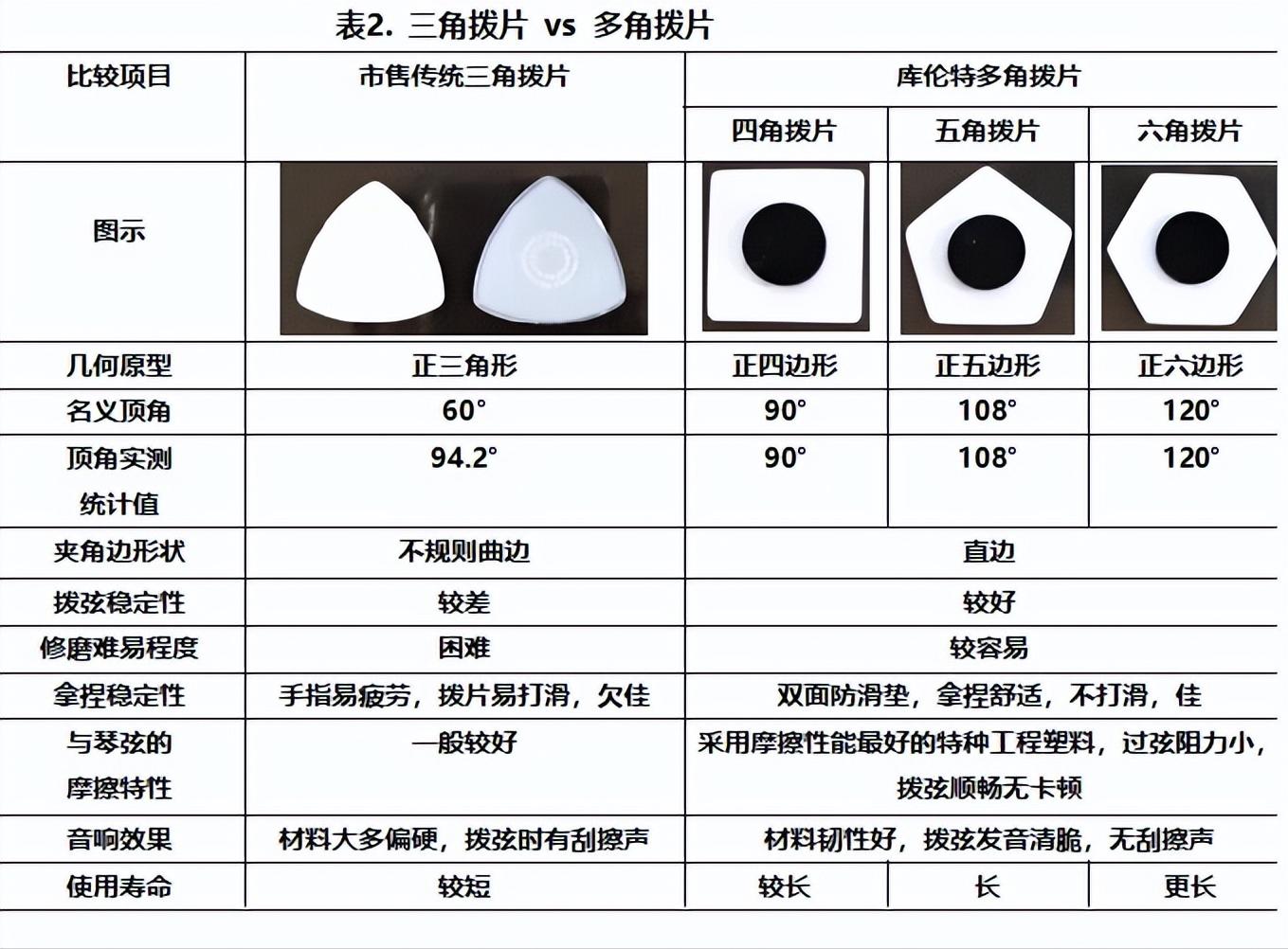 第5讲多角琴弦拨片——种类与性能特点