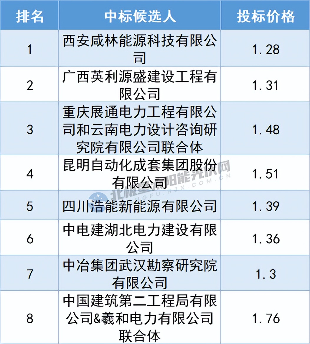 分布式光伏大epc项目均价,8月分布式光伏项目epc中标价格
