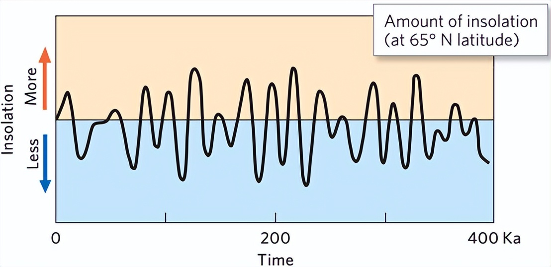 十五、极端领域：沙漠和冰川-7,冰河时代