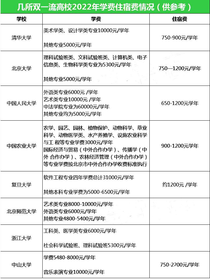 是不是越差的大学学费越高,为什么大学越差学费越贵