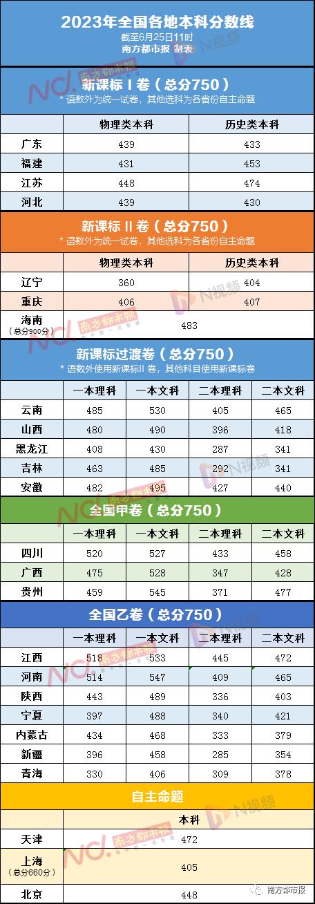广东高考分数线2023分数段表,广东高考分数线2023分数段