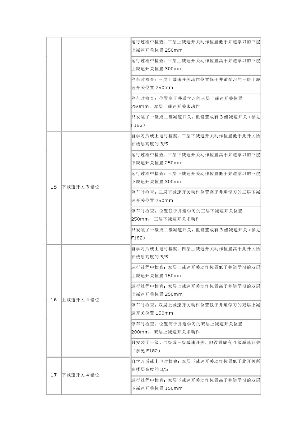 新时达as380故障代码及处理办法,新时达ast029故障代码