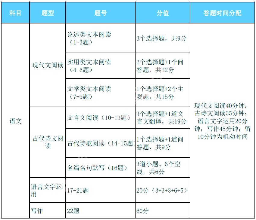 2023高考答题时间,成人高考英语答题技巧2023