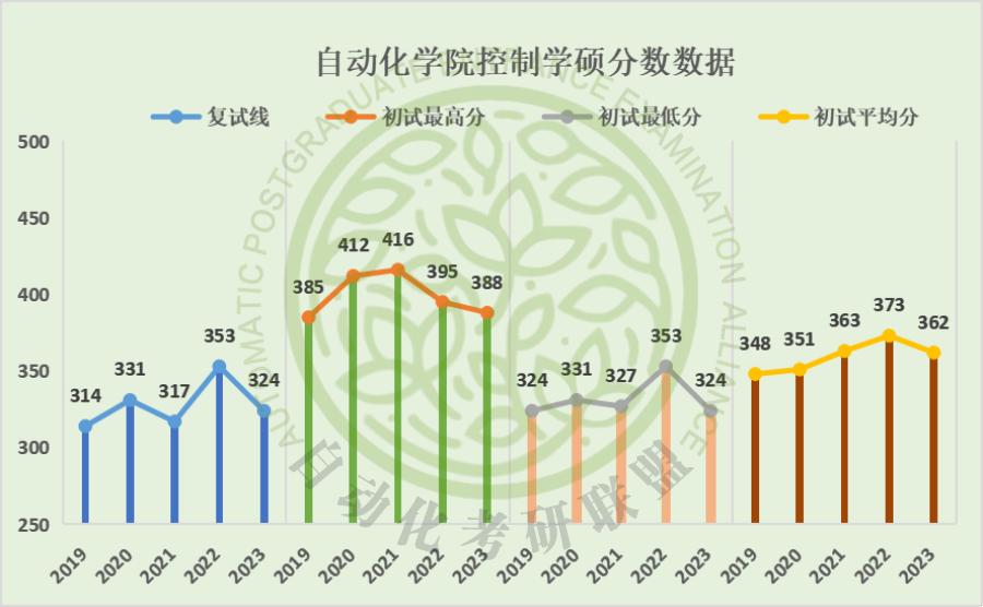 毕业年薪20万起步！24届北京科技大学最新五年自动化考研院校分析
