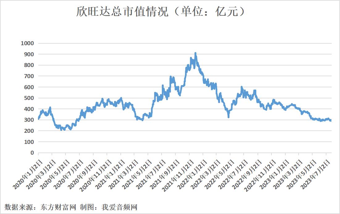 欣旺达2022年实现营收521.62亿元、净利润10.64亿元双增长！