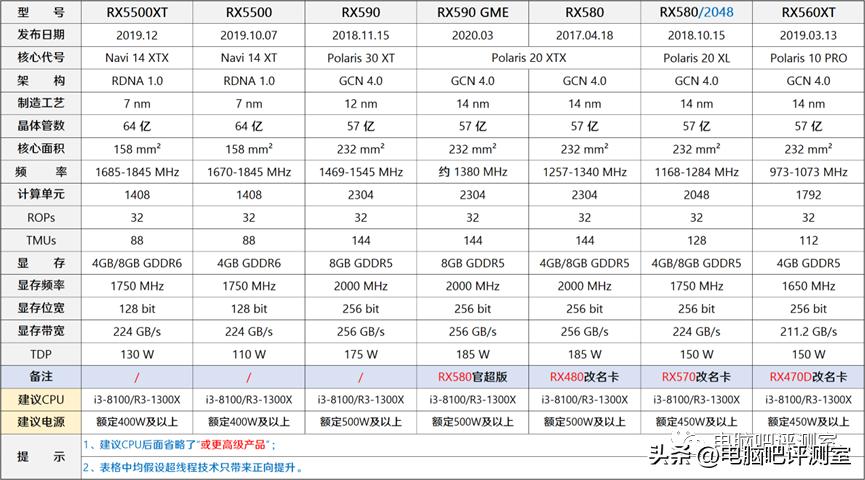 9月装机走向,12月最具性价比装机