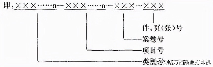 案卷级目录和文件级目录的区别,案卷排列和编制案卷目录