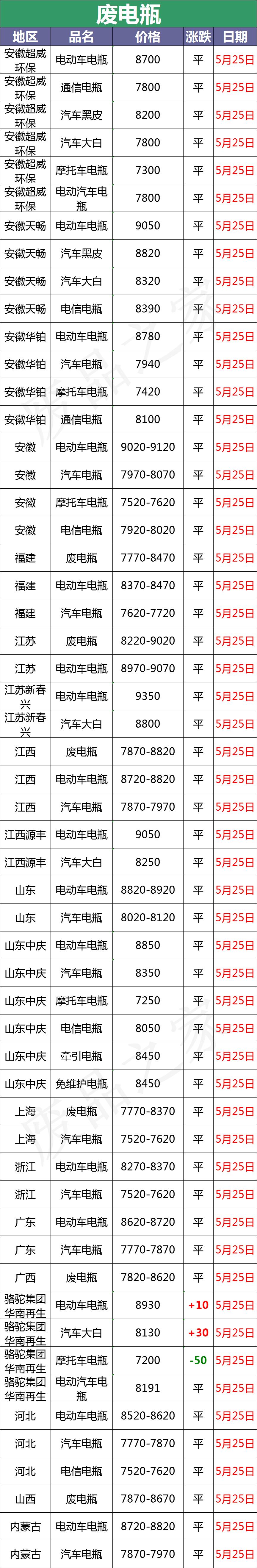 废电瓶价格最新行情会下跌吗,2020年5月31日废电瓶行情