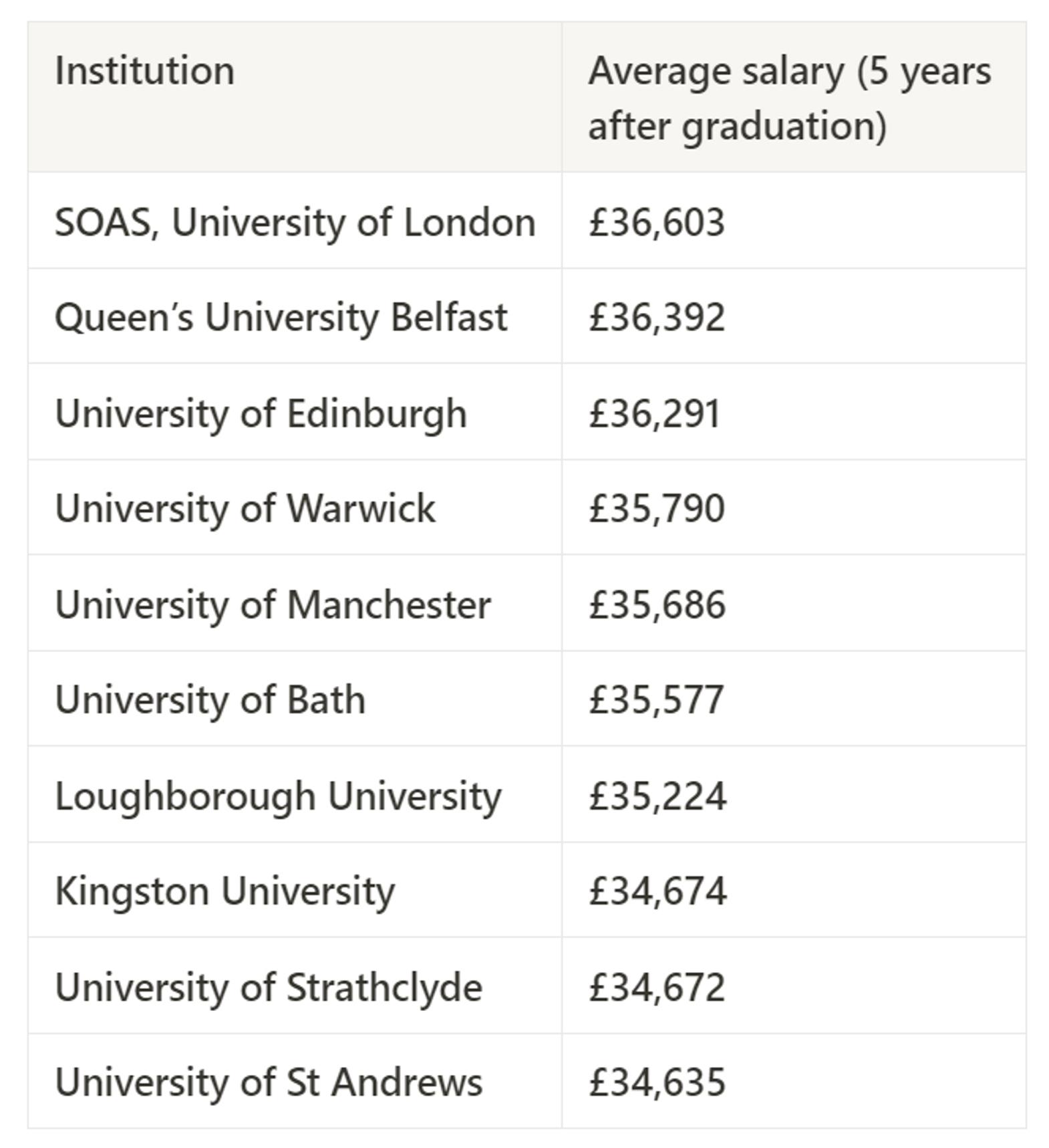 英国哪个大学毕业后工资高,英国最好就业的十所大学