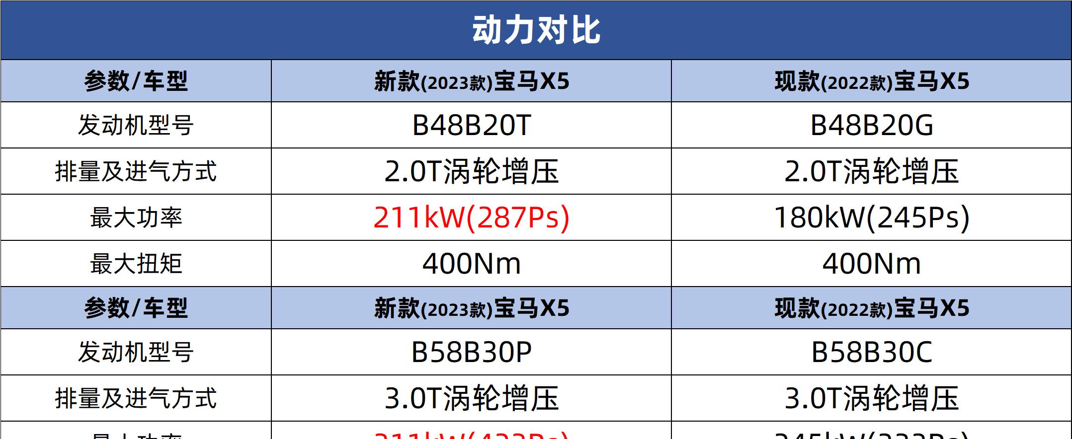 根据您的需求选择产品,宝马x52020款xdrive40i尊享型m