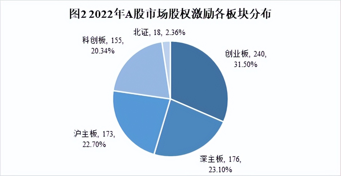 上市公司公告股权激励后走势,a股近800份股权激励计划发布