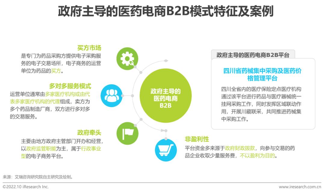 b2b医药电商,b2c医药电商行业研究