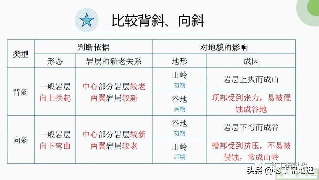 内力与地表形态的变化思维导图,内力作用与常见的地表形态的塑造