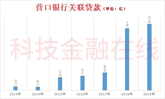 营口银行第一大股东,营口银行十大股东