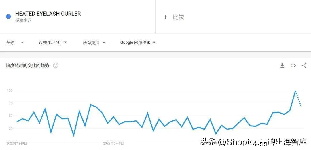 睫毛夹1.99元,电热睫毛夹50多块钱