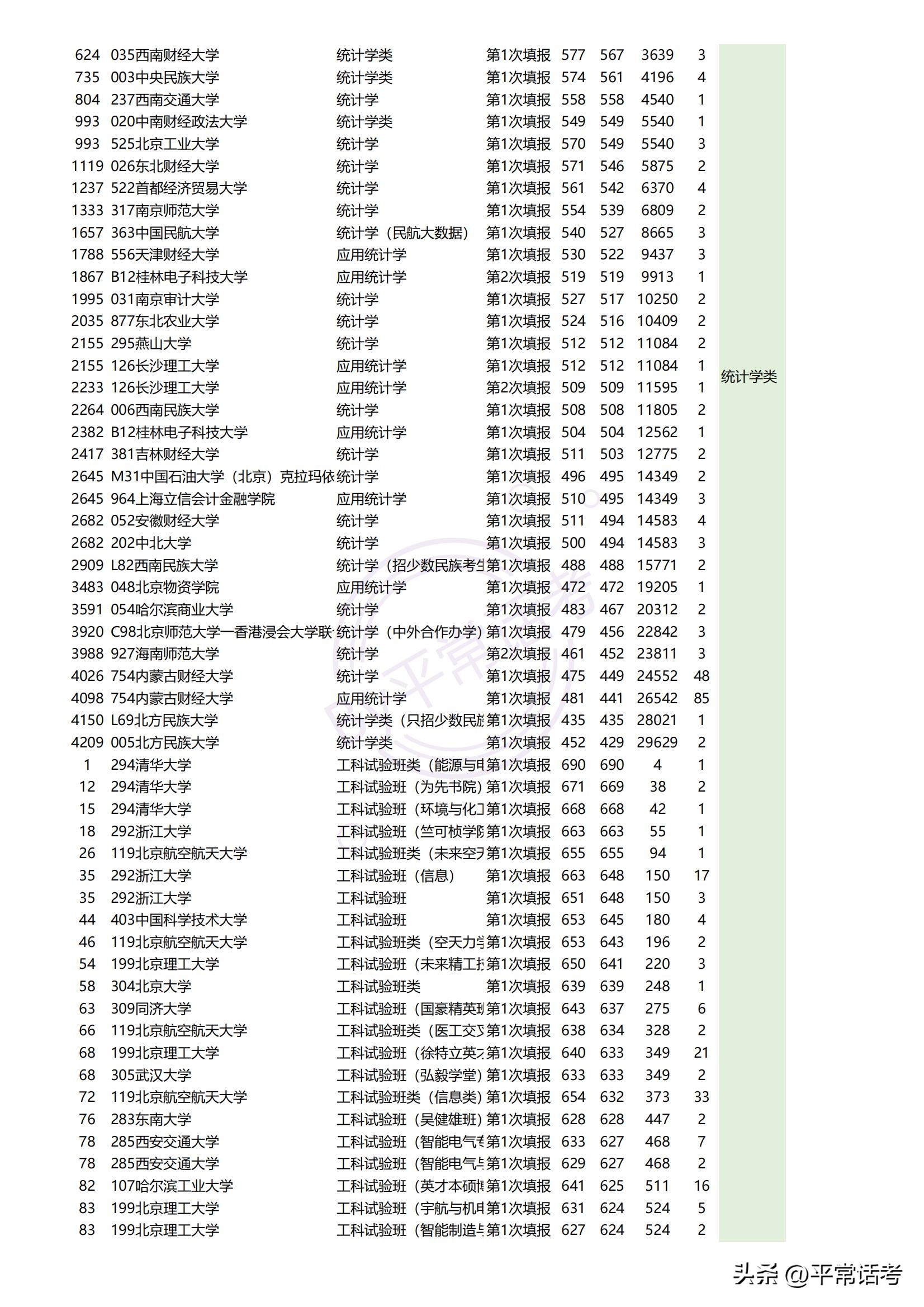 最近几年热门理科生专业排位,西北政法大学2023专业录取分数线