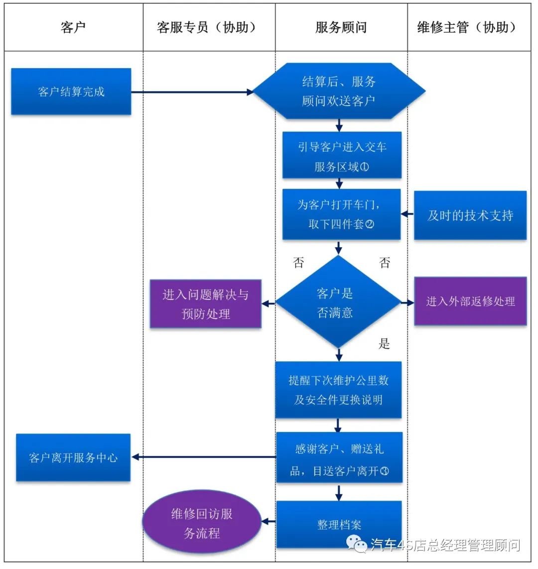 4s店售后车辆怎么管理,4s店车辆讲解流程