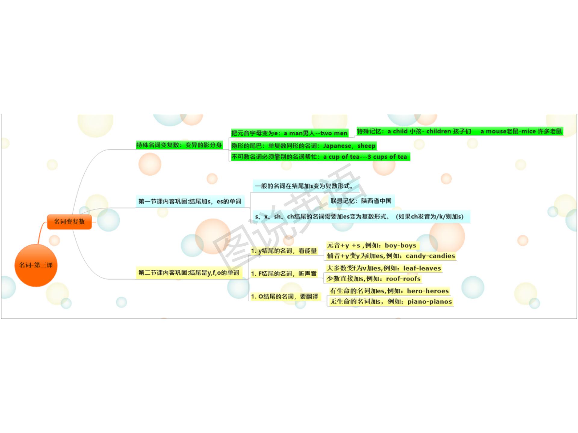 新概念英语语法宝典,提炼新概念英语1-4册核心语法导图