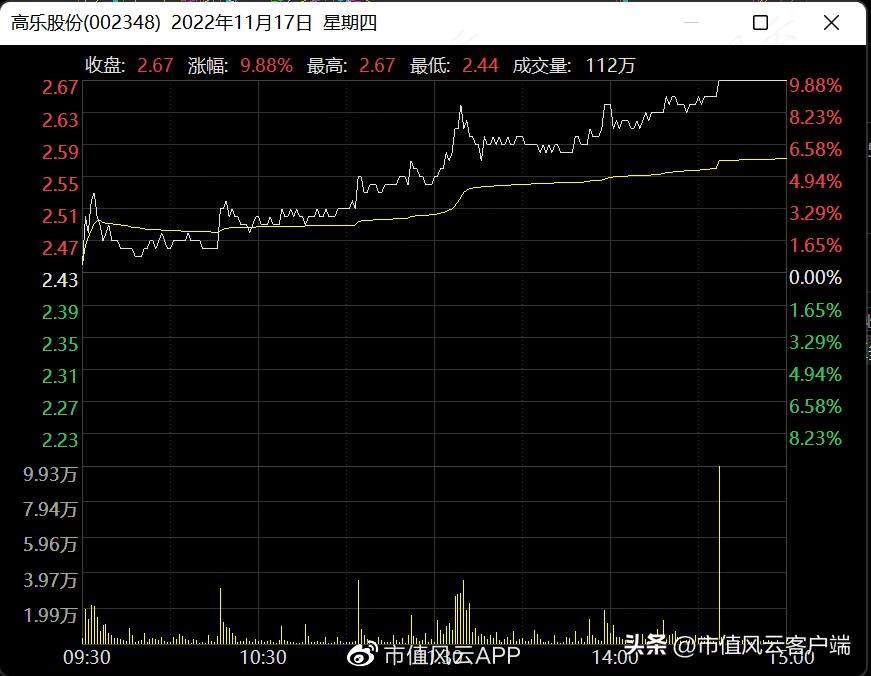 持牌割韭菜：高乐股份上市13年一分钱没赚，但实控人家族已满嘴肥油