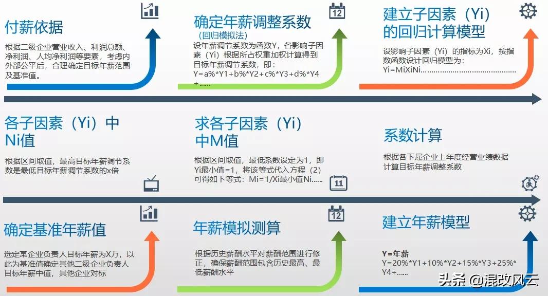 国企发展献计献策金点子,国企工资总额预算方案