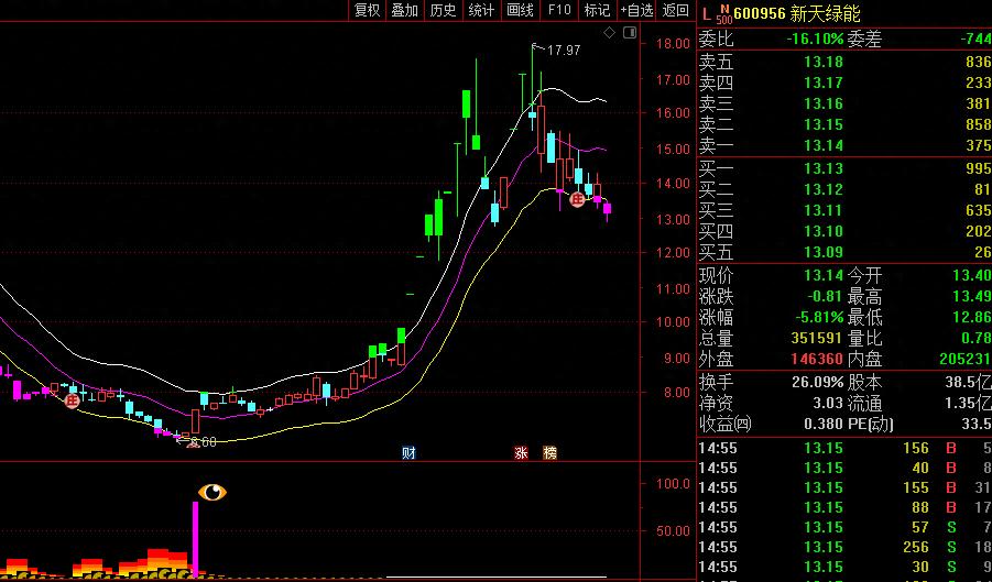 黄金眼选股法,黄金眼股票走势日线