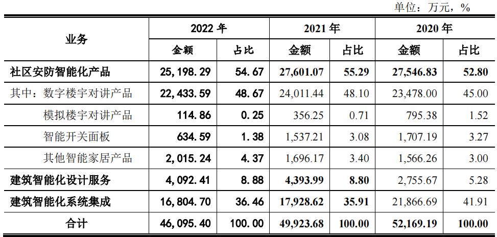 麦驰物联营收净利双降，大额理财募资补流，曾起诉第一大客户