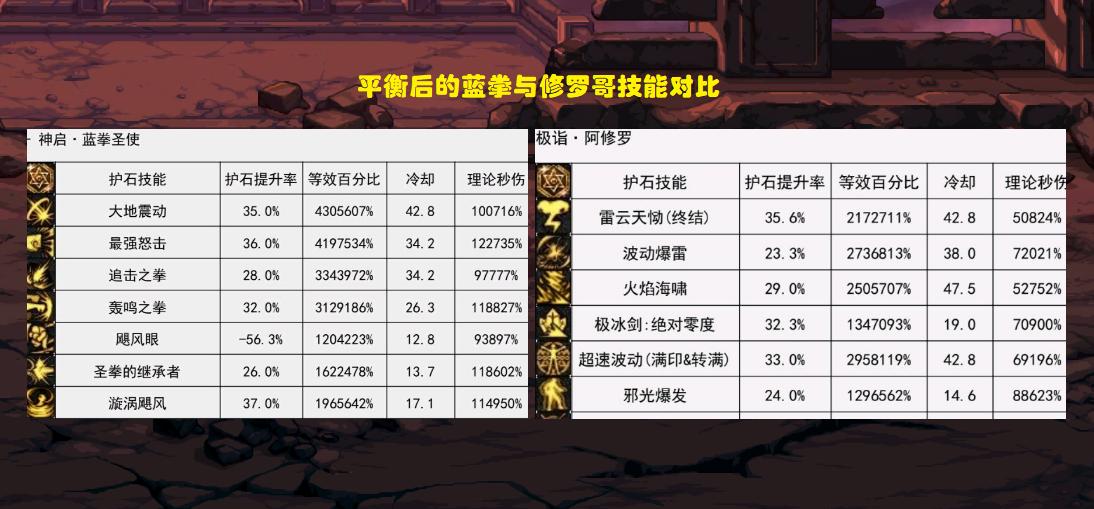 dnf新版本蓝拳,dnf2022年蓝拳强度是真的高