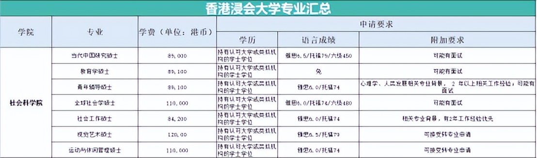 香港浸会大学值得去吗?各专业及学费和申请条件汇总