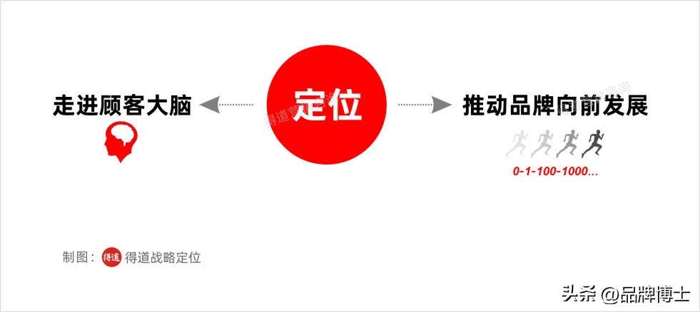 如何做产品定位与品牌定位,差异化产品怎么定位