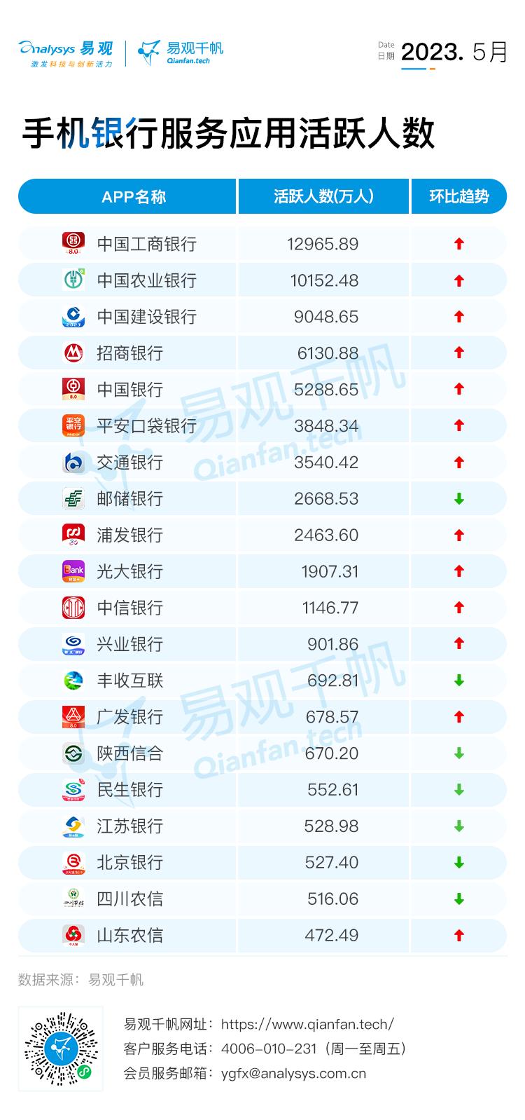 易观千帆的2022年2月份app月活数据,银行app用户活跃度