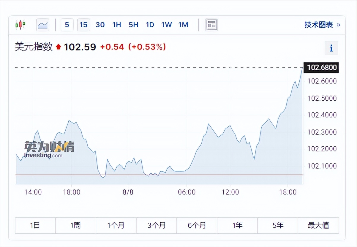 美元升值股市大跌,全球股市大跳水最新消息