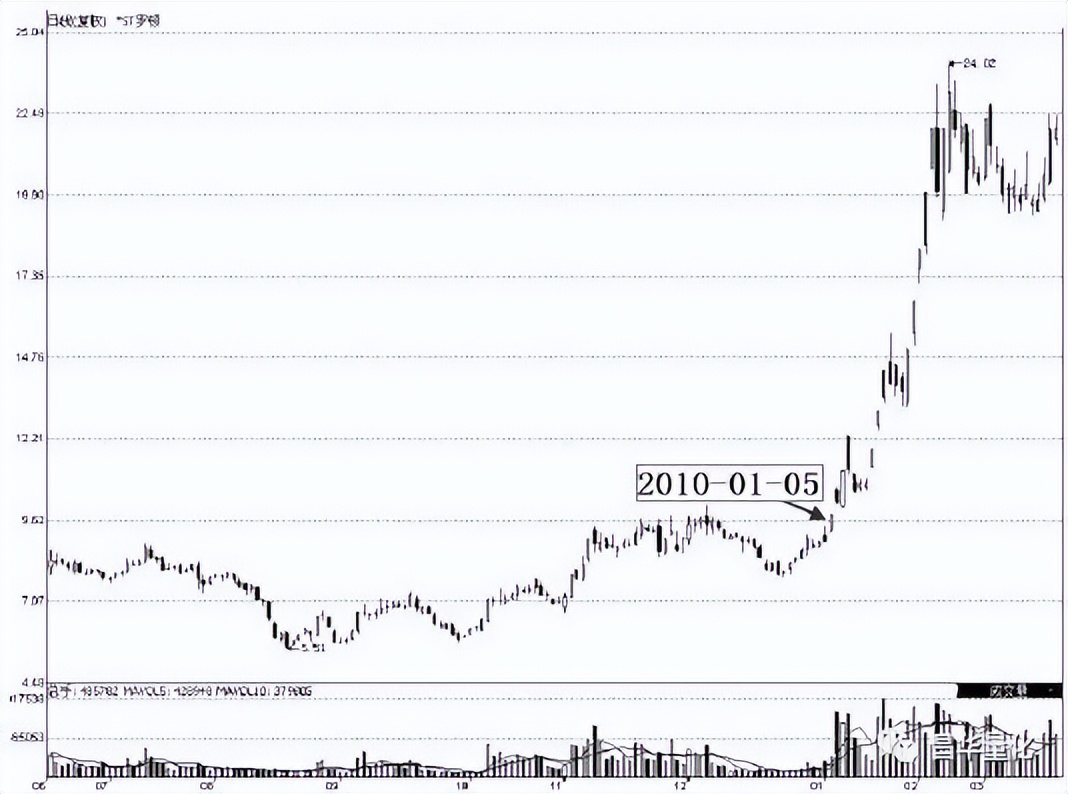 分时图买卖技巧t+0原则,最全分时图买卖技巧图解