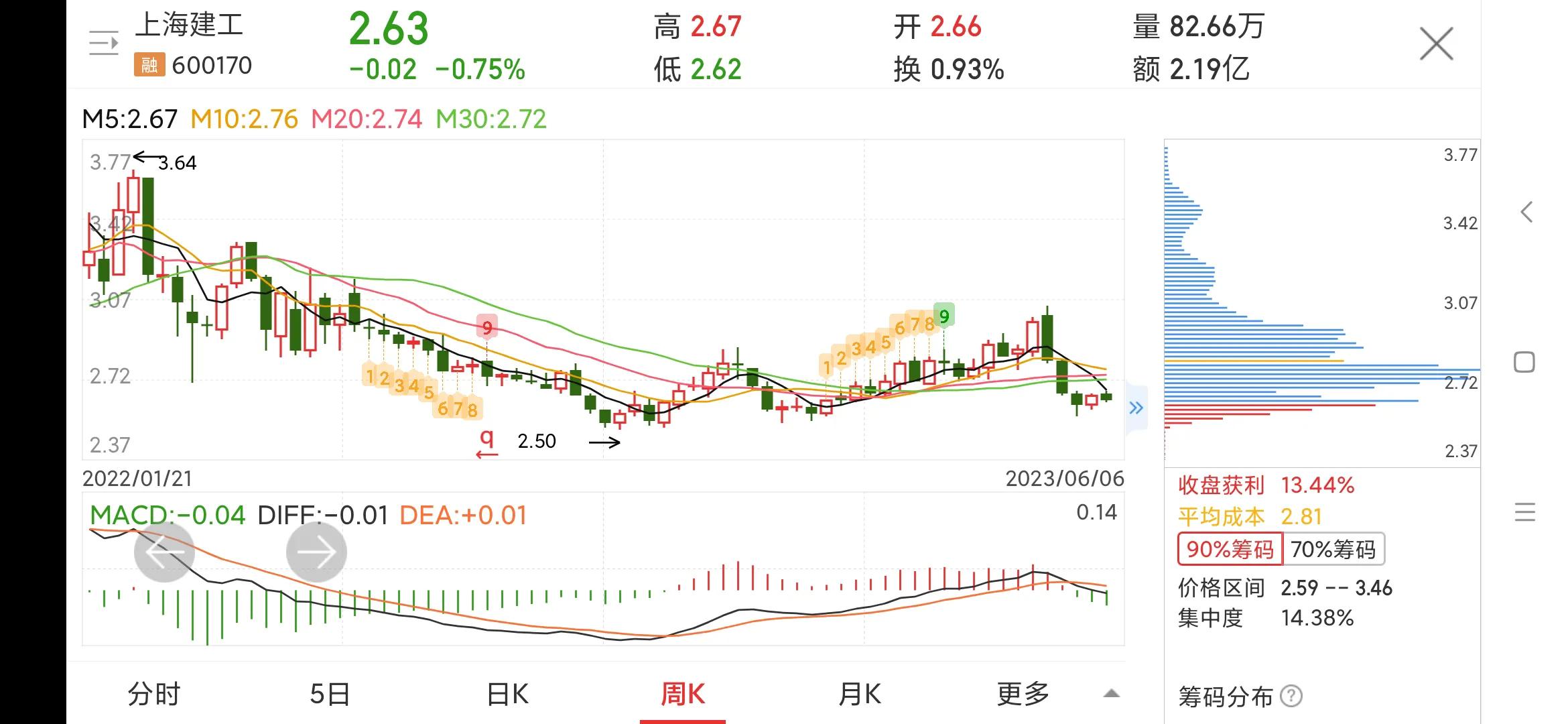 600170上海建工目标价,600170上海建工分红消息